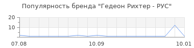 Популярность Гедеон Рихтер - РУС