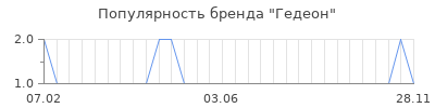 Популярность гедеон