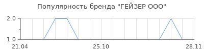 Популярность ГЕЙЗЕР ООО