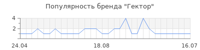 Популярность Гектор