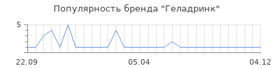 Популярность геладринк