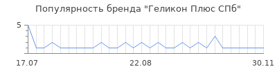 Популярность геликон плюс спб