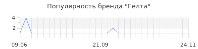 Популярность Гелта