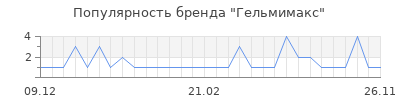 Популярность Гельмимакс