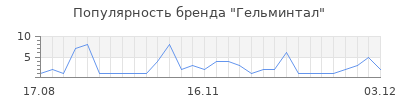 Популярность гельминтал