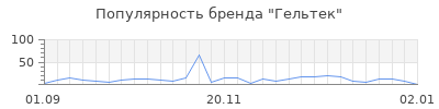 Популярность гельтек