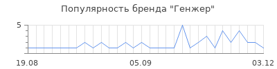 Популярность генжер