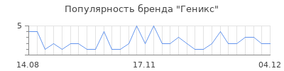 Популярность геникс