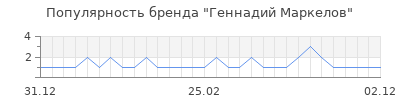 Популярность геннадий маркелов