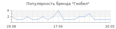 Популярность геобел