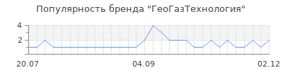Популярность геогазтехнология