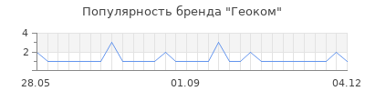Популярность геоком
