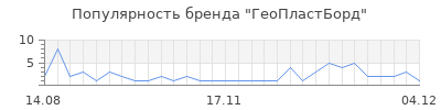 Популярность ГеоПластБорд