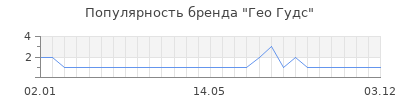 Популярность Гео Гудс