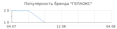 Популярность ГЕПАОКС