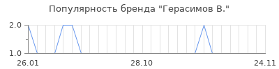 Популярность герасимов в