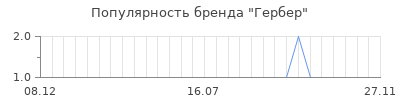 Популярность гербер
