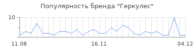 Популярность геркулес
