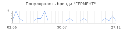 Популярность гермент