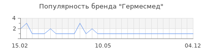Популярность Гермесмед