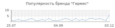 Популярность гермес