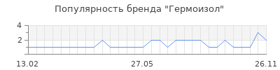 Популярность Гермоизол