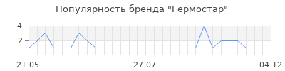 Популярность гермостар