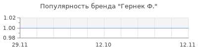 Популярность гернек ф