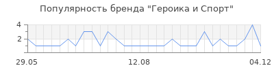 Популярность героика и спорт