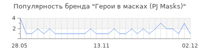 Популярность герои в масках pj masks