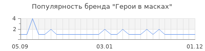 Популярность герои в масках