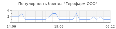 Популярность герофарм ооо