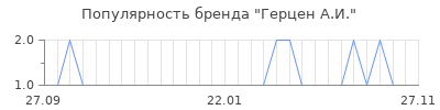 Популярность герцен а и