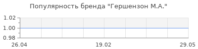 Популярность гершензон м а