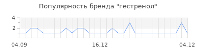 Популярность гестренол