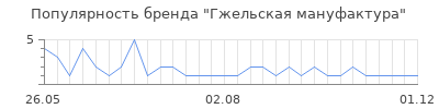 Популярность Гжельская мануфактура