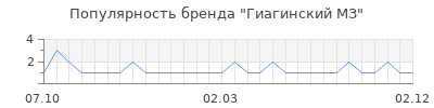 Популярность гиагинский мз