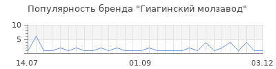 Популярность гиагинский молзавод