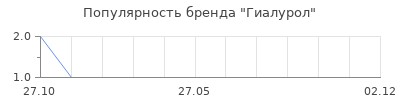 Популярность Гиалурол