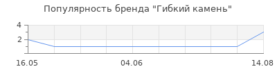 Популярность Гибкий камень