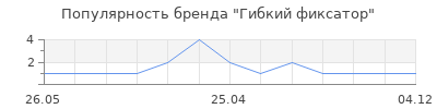 Популярность Гибкий фиксатор