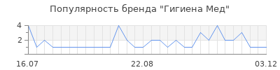 Популярность гигиена мед