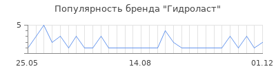 Популярность гидроласт