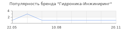 Популярность Гидроника-Инжиниринг