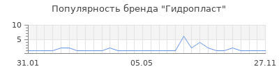 Популярность гидропласт