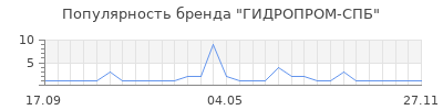 Популярность ГИДРОПРОМ-СПБ