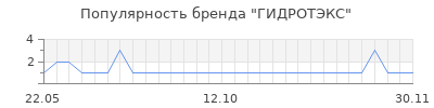 Популярность гидротэкс