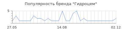 Популярность Гидроцем