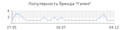 Популярность гилея
