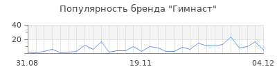Популярность гимнаст